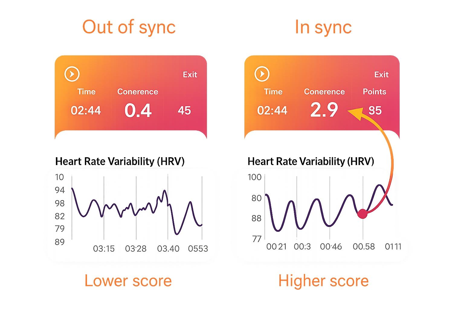 HeartMath coherence score graphic showing out of sync vs in sync